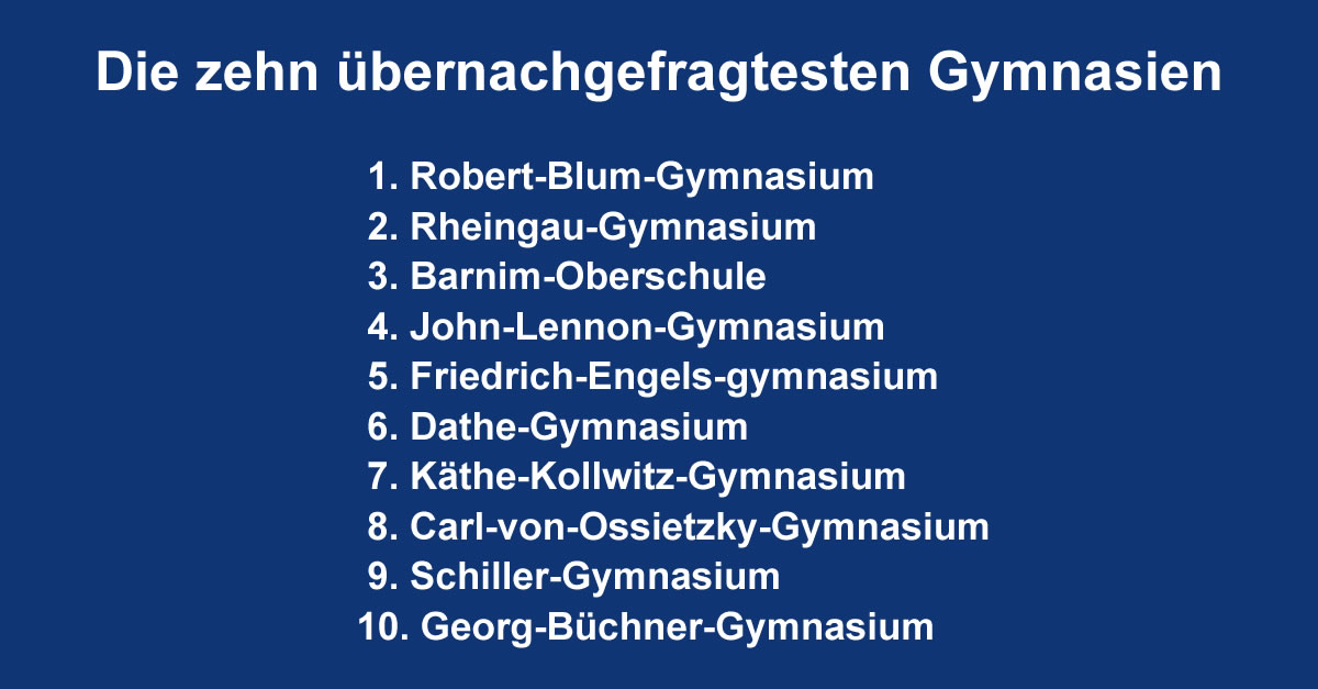 Schuljahr 2016/17 Die zehn übernachgefragtesten Gymnasien Gymnasien in Berlin Schuljahr 2016/17 Die zehn übernachgefragtesten Gymnasien Gymnasien in Berlin